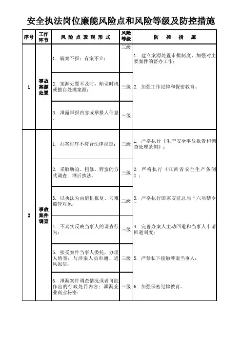 安全执法岗位廉能风险点和风险等级及防控措施