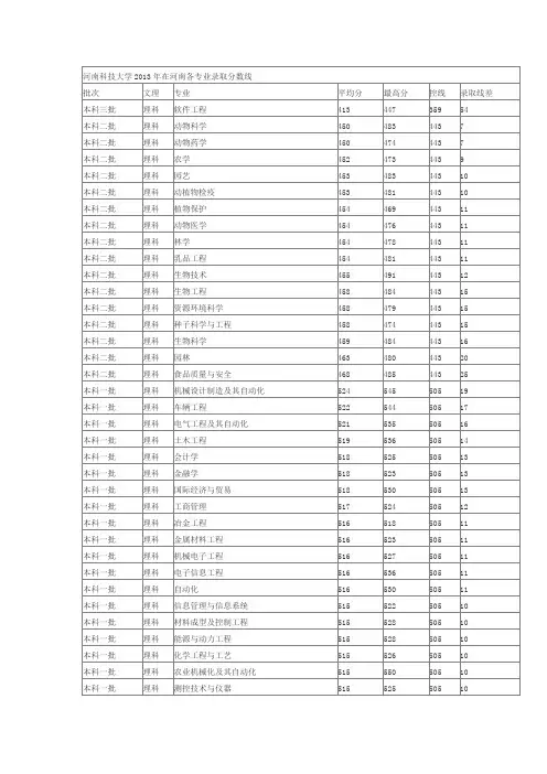 河南科技大学2013年在河南各专业录取分数线