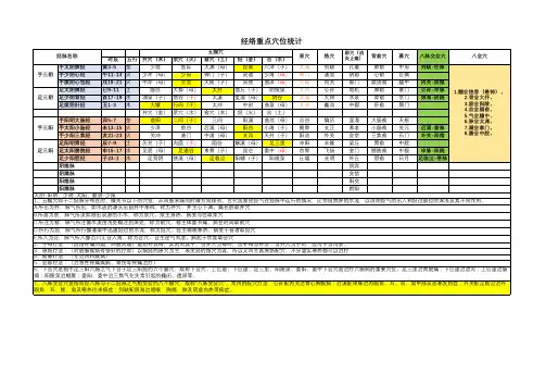 针灸经络重点穴位-五腧穴
