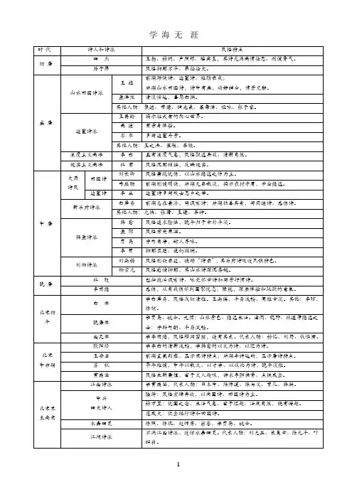 2020高考诗歌鉴赏常见诗人对应风格.pptx