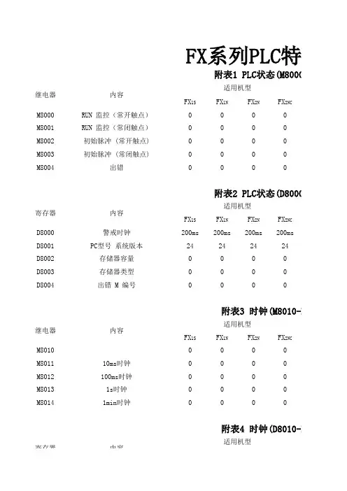 FX系列特殊寄存器汇总表