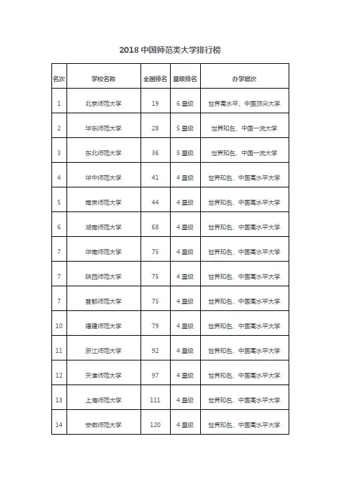 2018中国师范类大学排名
