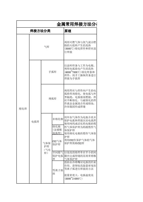 金属常用焊接方法分类、特点及应用