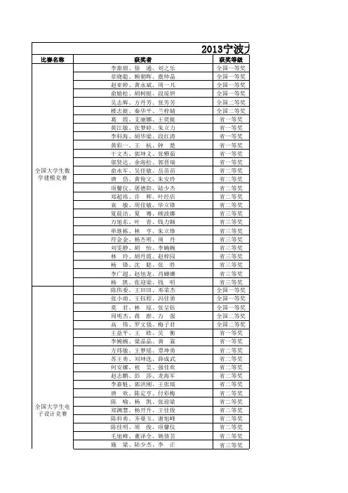 2013年省级及以上A、B类学科竞赛及挑战杯获奖情况汇总