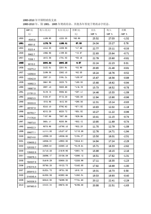 财政 1980-2010中国财政收支状况,及美国,希腊财务状况分析