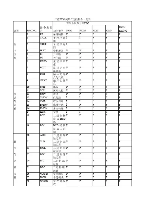 三菱FX系列PLC功能指令一览表