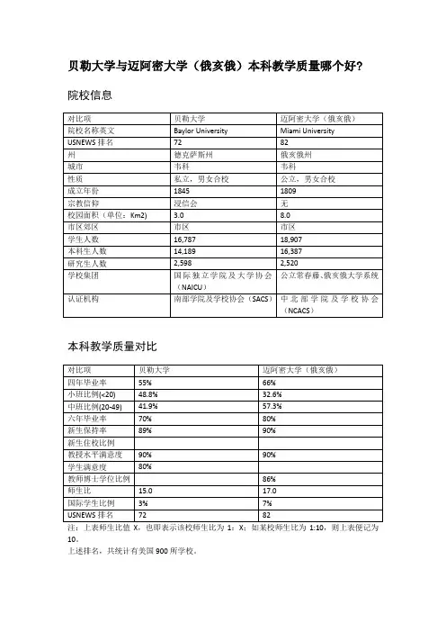 贝勒大学与迈阿密大学(俄亥俄)本科教学质量对比