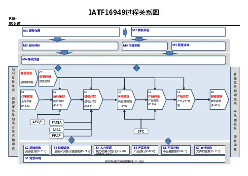 IATF16949 过程关系图