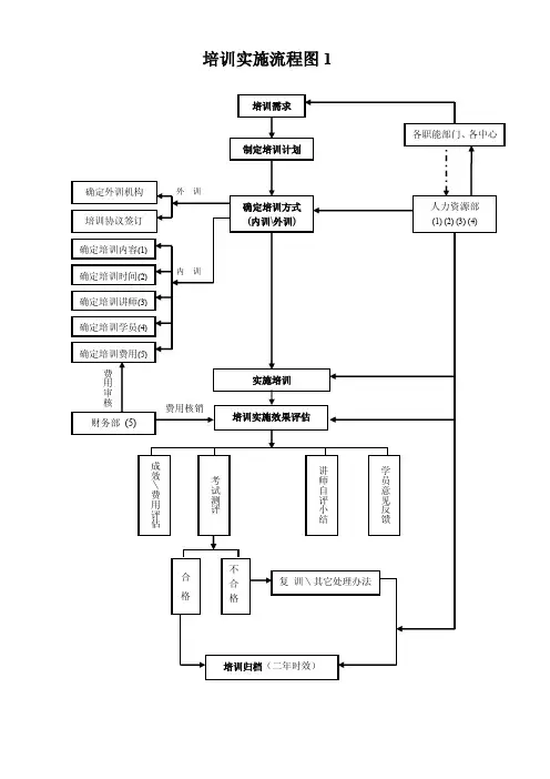 培训实施流程图