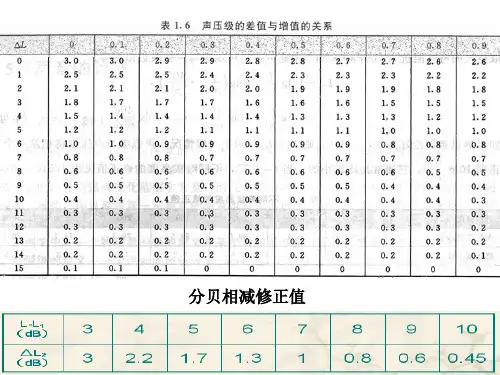 噪声叠加表