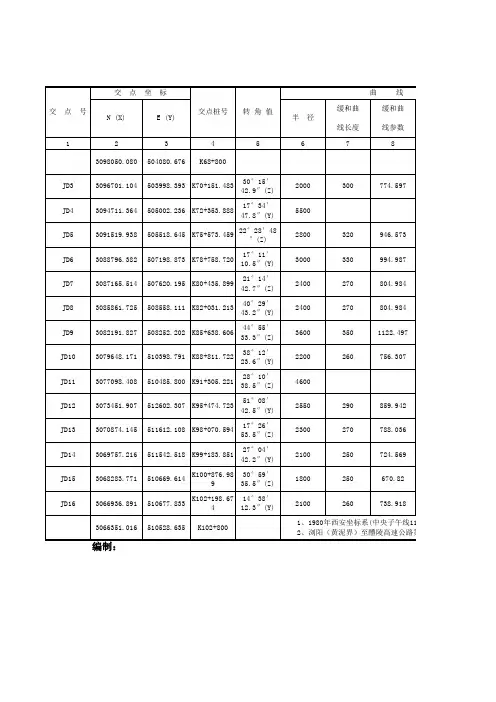 直线、曲线及转角一览表