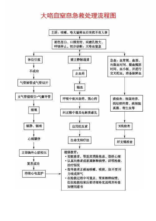 大咯血窒息急救处理流程图