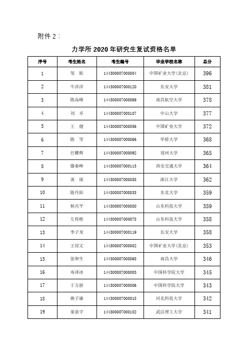 中国科学院大学力学研究所2020复试名单