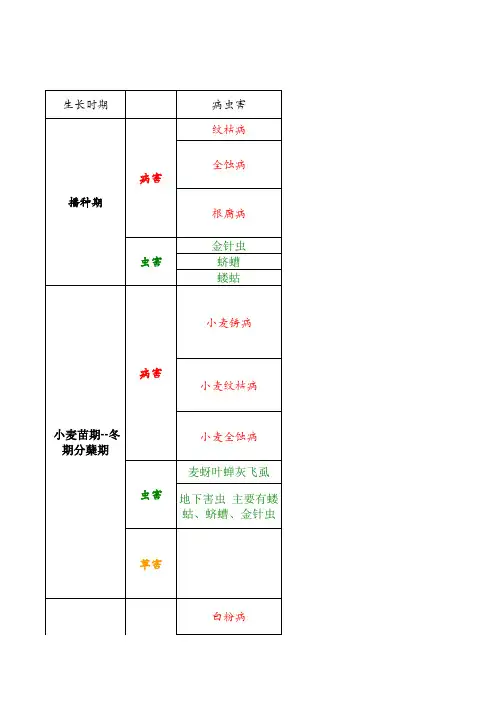 小麦各时期病虫害防治表