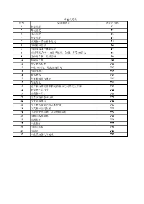 TRIZ科学效应代码表