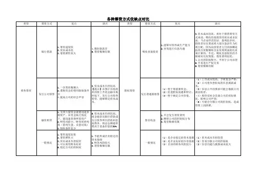 各种筹资方式优缺点对比