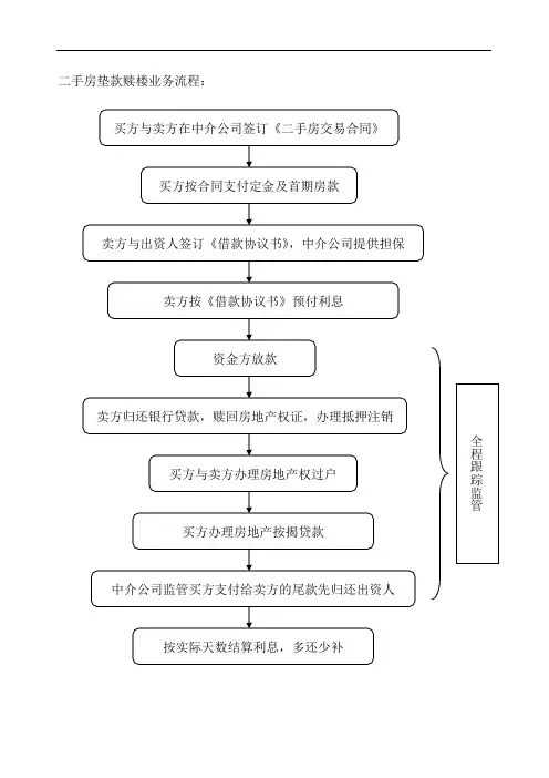 二手房垫款赎楼业务流程