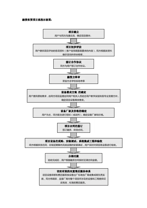 融资租赁流程图_客户版