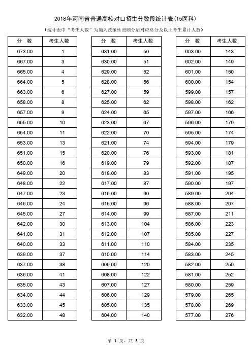 2018年河南省普通高校对口招生分数段统计表(15医科)