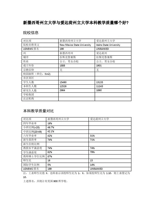 新墨西哥州立大学与爱达荷州立大学本科教学质量对比