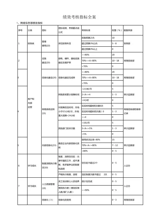 各部门绩效考核指标汇总