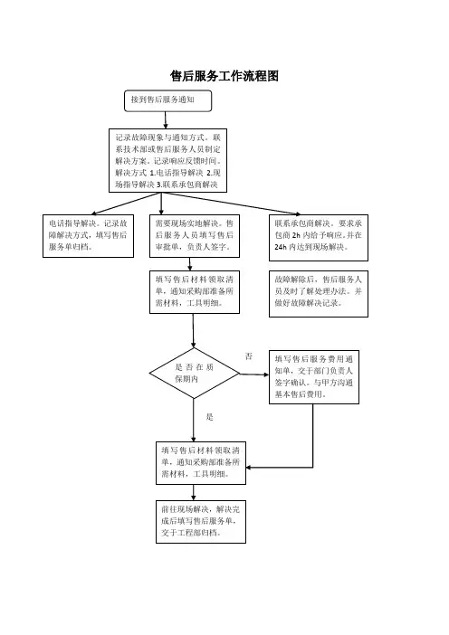 售后服务流程图 2