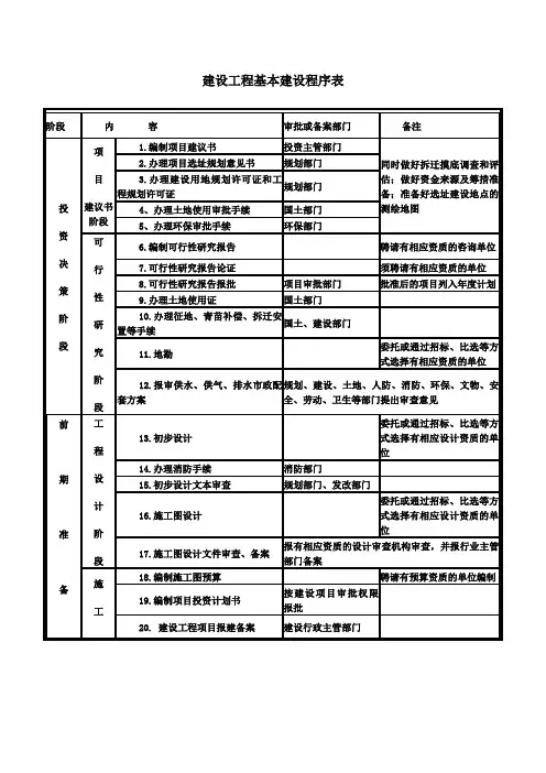 建设工程与考古调查、勘探、发掘程序表
