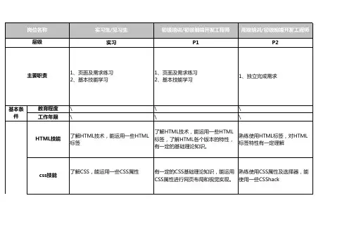 前端工程师评级技能考核标准