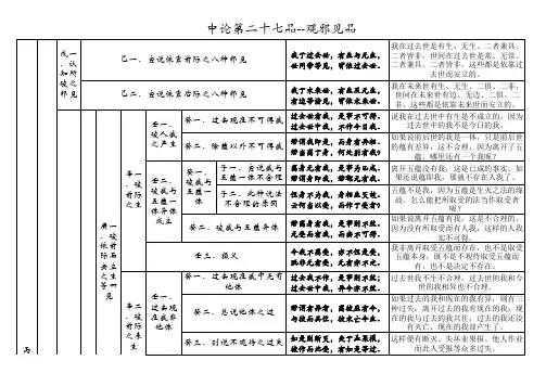 中论科判(17-27品)