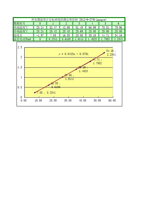 热电偶温度计定标曲线的测定和绘制(具体实验数据)