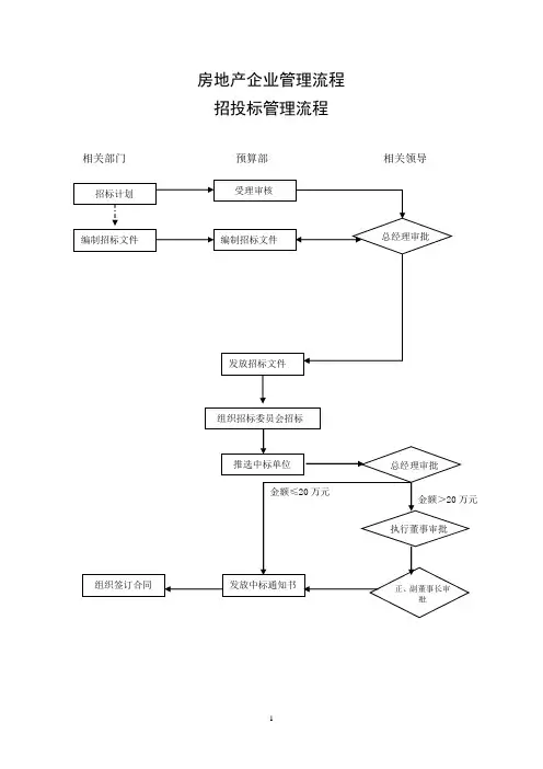 房地产企业管理流程全套