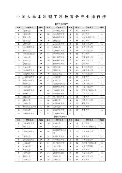 中国大学专业排名理工科专业最新版