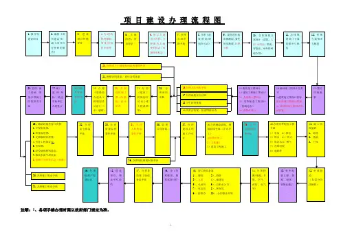 房地产开发项目建设程序办理流程图