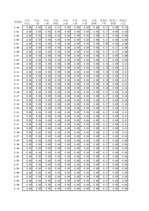2013年02月02日各频道收视