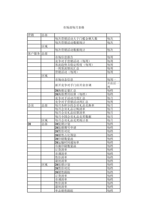 市场部表格汇总