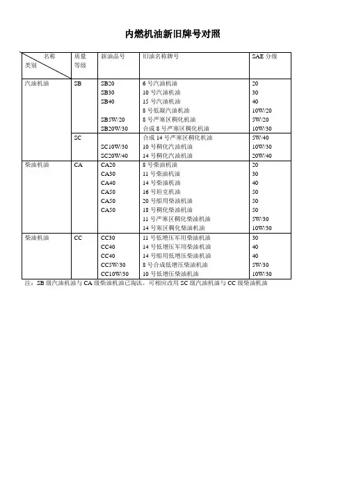 内燃机油新旧牌号对照