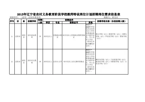 2015年沈阳市招聘岗位计划信息表