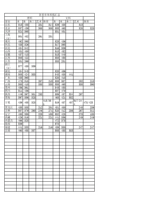 2017年高考全国本科线汇总