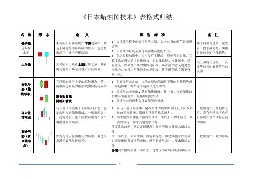 《日本蜡烛图技术》表格式归纳