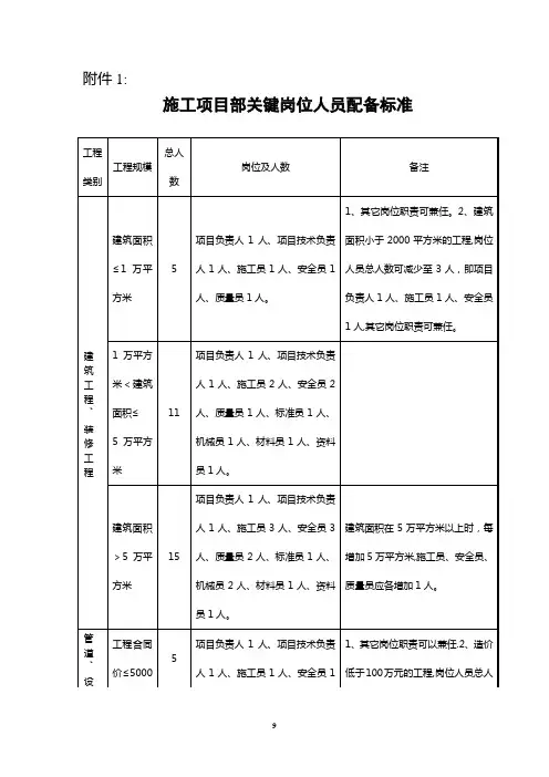 施工与监理人员配备标准表