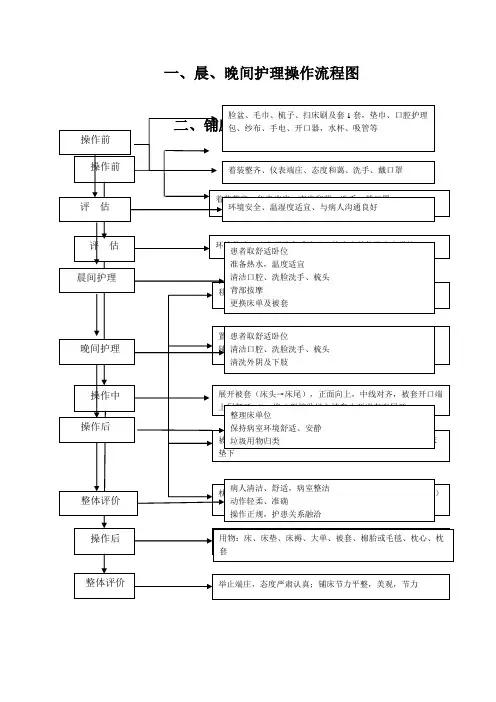 基础护理操作流程图 2