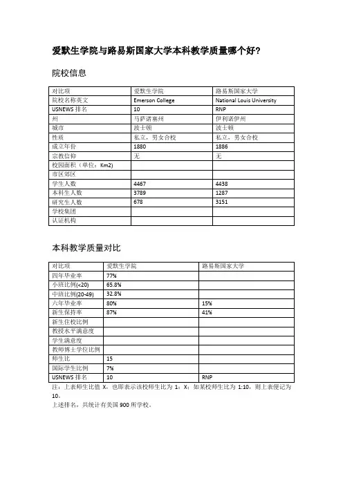 爱默生学院与路易斯国家大学本科教学质量对比