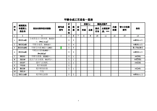 甲醇合成工艺设备一览表