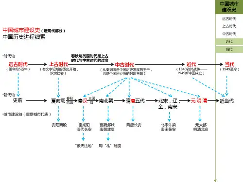 中国城市建设史近当代部分剖析