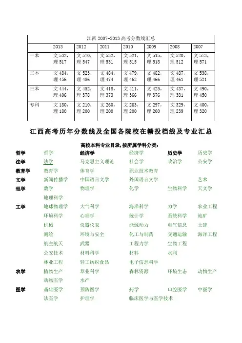 江西高考历年分数线及全国各院校在赣投档线及专业汇总