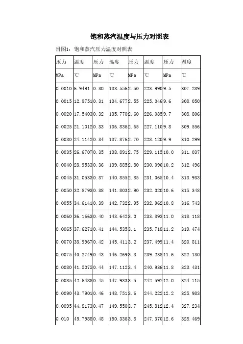 饱和蒸汽温度与压力对照表