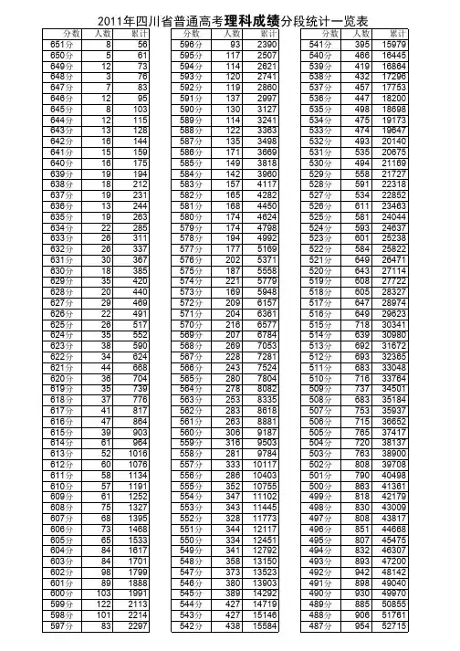 2011年四川省普通高考理科成绩分段统计一览表
