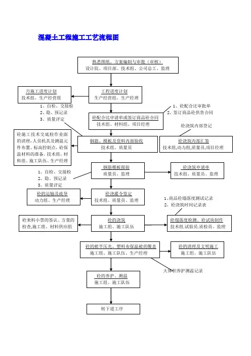 混凝土工程施工工艺流程图