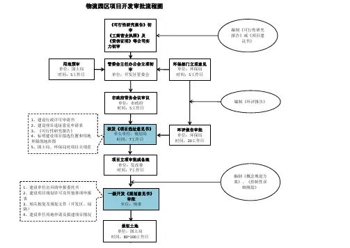 物流园区项目开发审批流程图