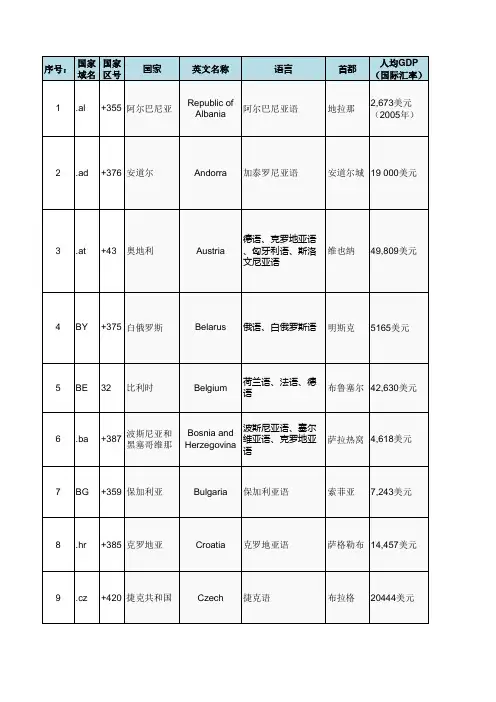 欧洲国家名录